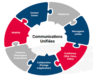 OpenIP : Communication unifiées